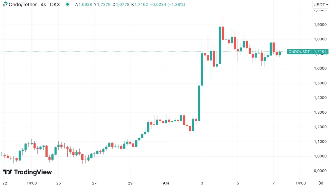 Kripto Piyasasında Yükseliş Devam Ediyor: En Çok İlgi Gören Altcoin'ler