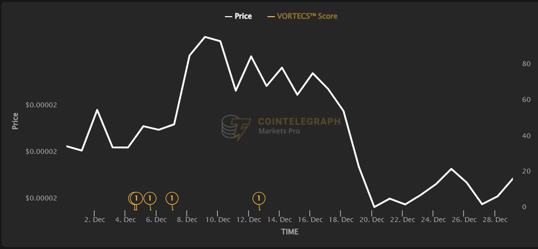 Meme Coin Pazarında Düşüş