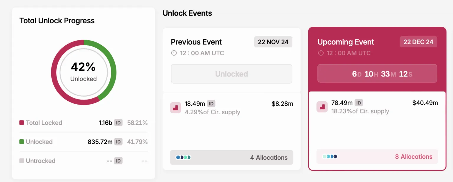 Önümüzdeki Haftanın Kilit Açma Olayları: Cardano, Arbitrum ve Diğer Altcoinler