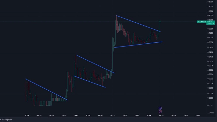 Raoul Pal'dan Dogecoin (DOGE) İçin XRP Benzeri Ralli Öngörüsü