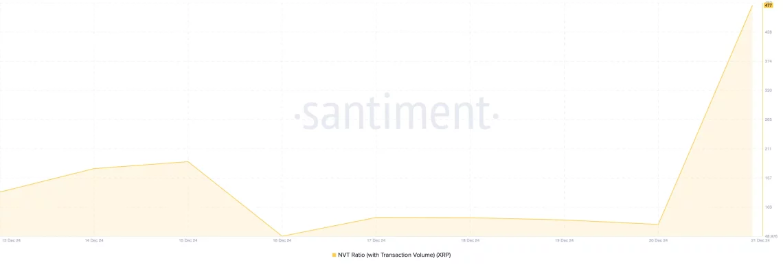 XRP Aşırı Değerlenmiş Olabilir