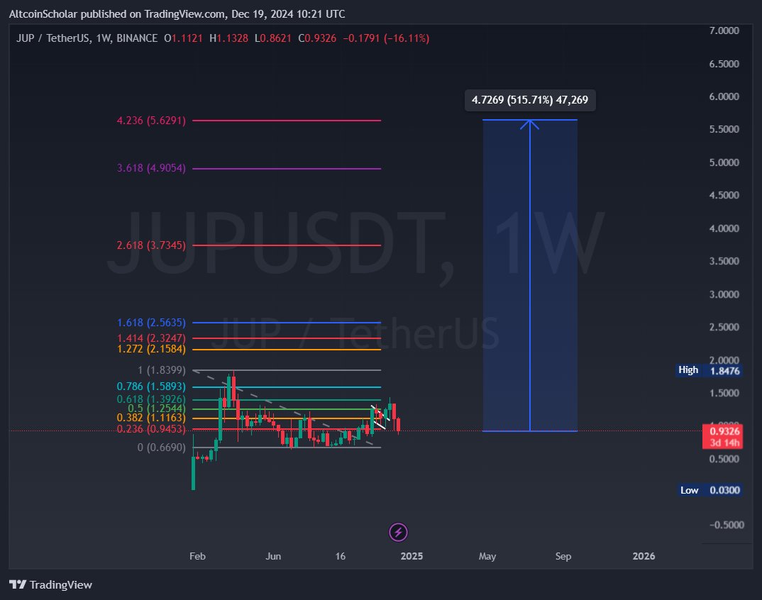 Solana ETF Onayı ve Olası Yükselişler