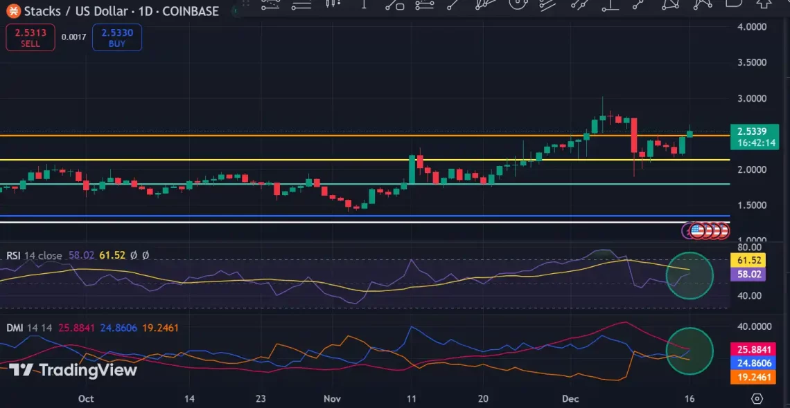 Stacks (STX) Yükseliş Potansiyeli Taşıyor