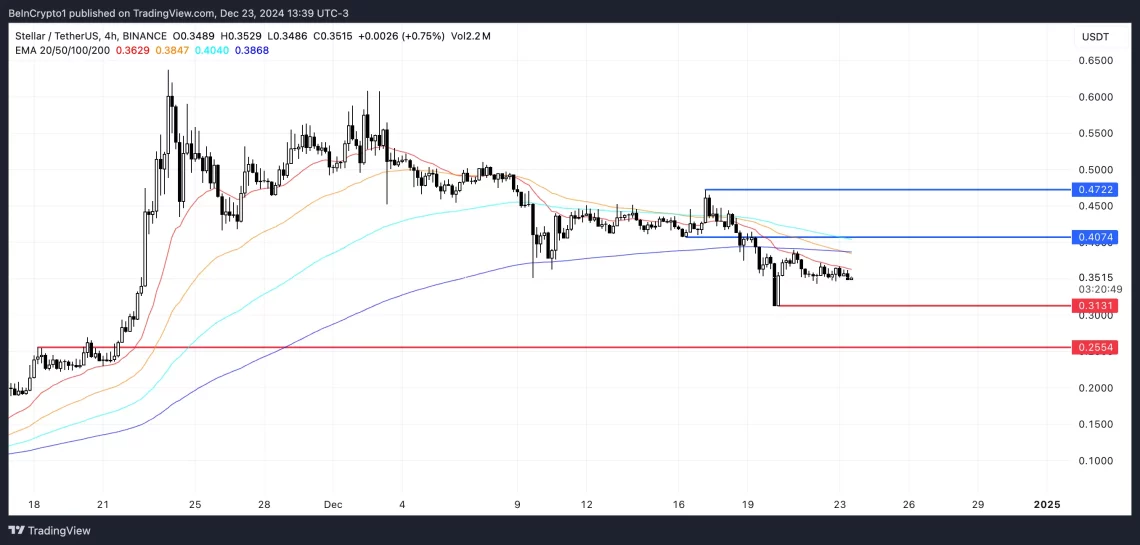 Stellar (XLM) Fiyat Analizi ve Gelecek Tahminleri