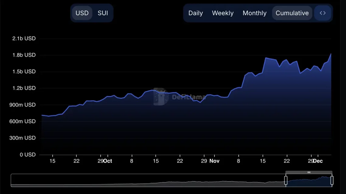 Sui (SUI) Coin’de Tarihi Zirve: 4,49 Dolar