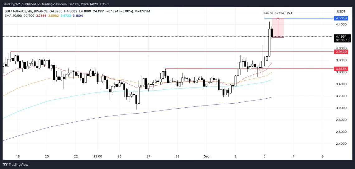 Sui (SUI) Coin Tarihi Zirveye Ulaştı: 4,49 Dolar