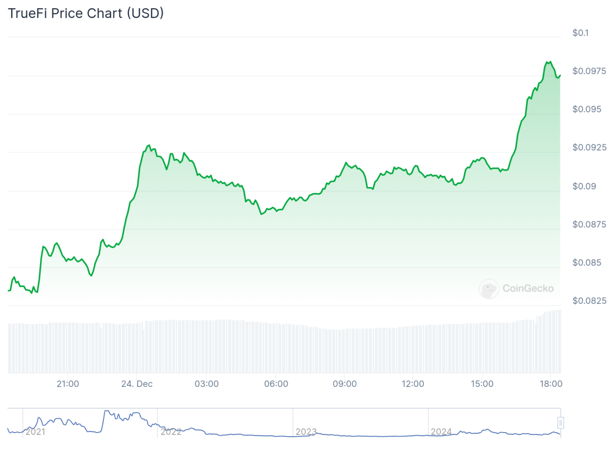 TrueFi (TRU) Yatırım Aldı ve Fiyatı Çift Haneli Arttı
