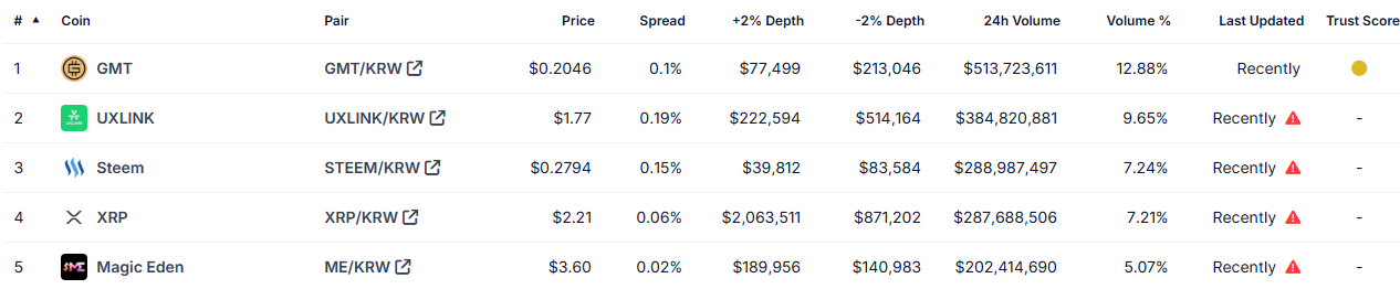 Upbit’te Yükselen Altcoin'ler: GMT ve XRP'nin Öne Çıkışı