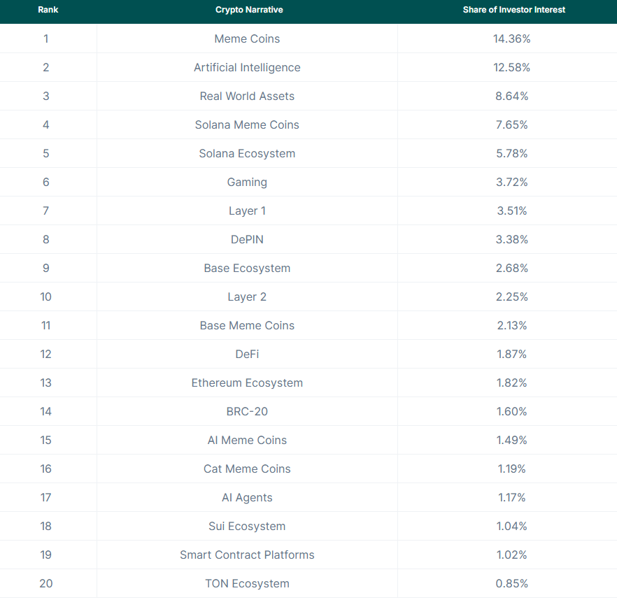 2024 Kripto Para Piyasasında Yatırımcı İlgisi: Meme Coinler ve Yapay Zeka Anlatıları