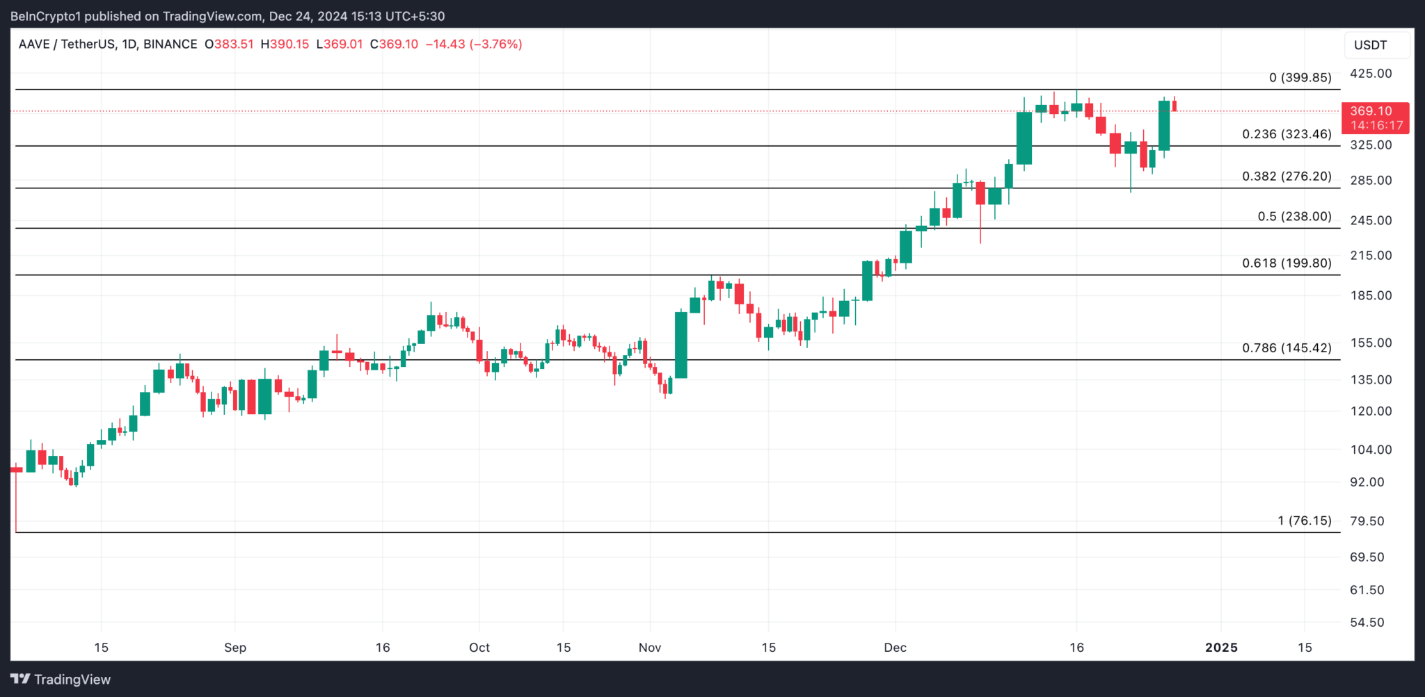 Aave ve Chainlink İş Birliği ile DeFi Dünyasında Yeni Bir Dönem