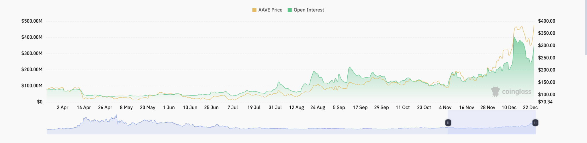 Aave ve Chainlink İş Birliği ile DeFi Dünyasında Yeni Bir Dönem