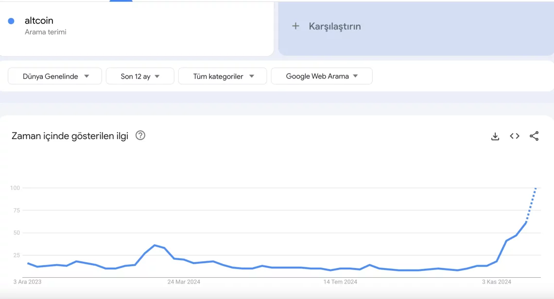 Altcoin Rallisi Hız Kazanıyor