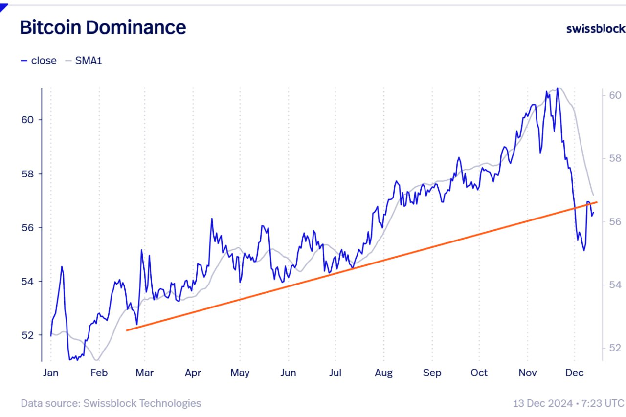 Bitcoin Dominance Geriliyor: Altcoin Rallisi İçin Fırsatlar