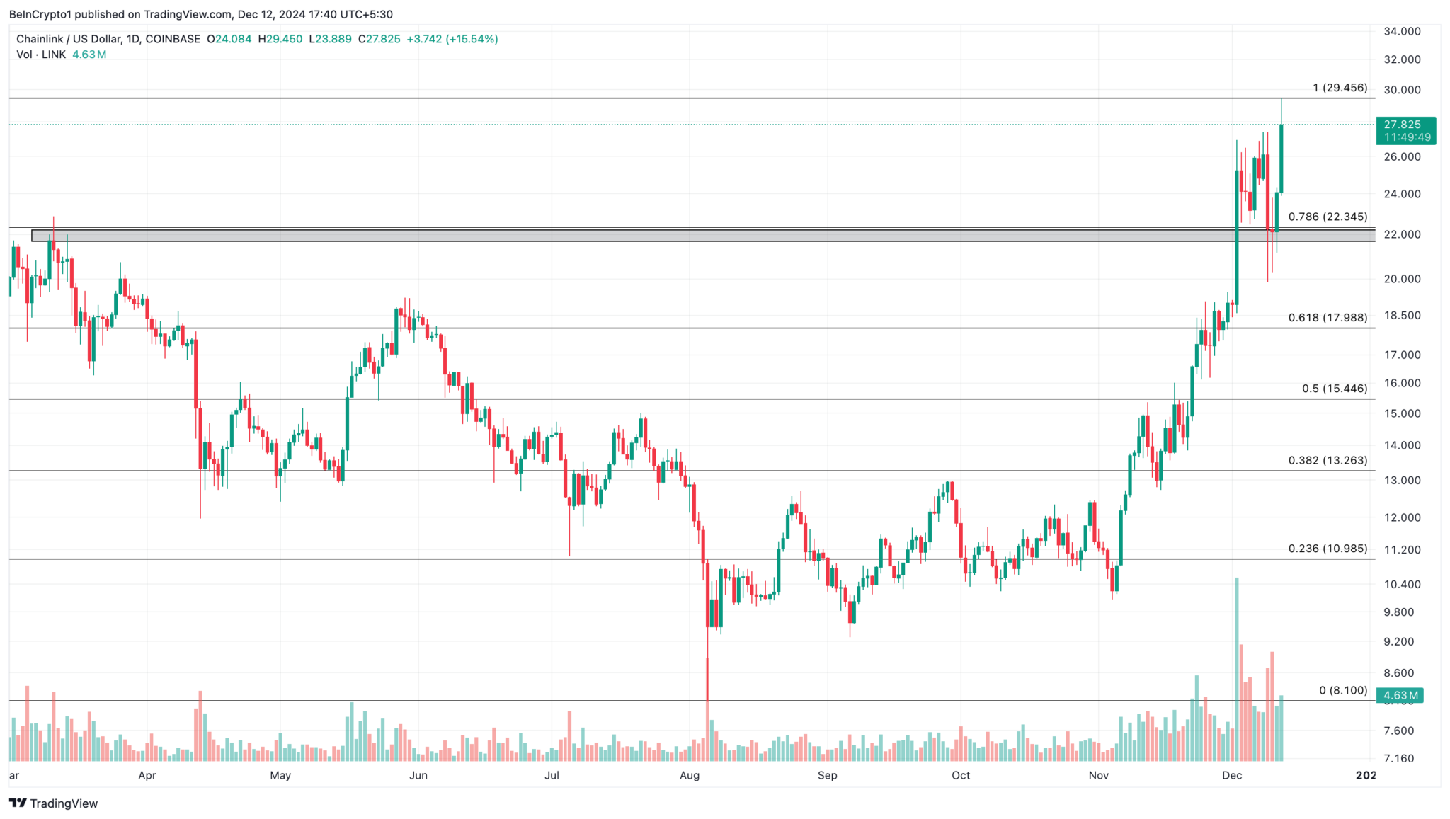 3. Sıradaki Altcoin: Chainlink (LINK Coin)