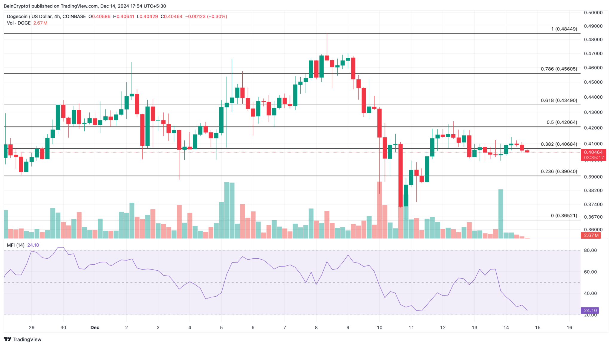 Aralık Ayının İkinci Haftasında Meme Coin’ler: Karışık Performanslar