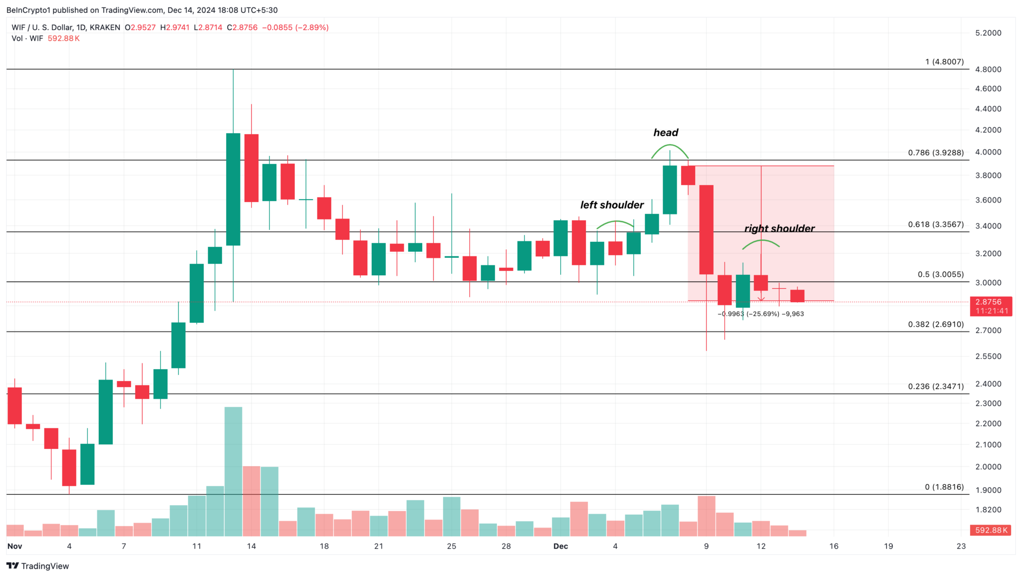 Aralık 2023'te Meme Coin'lerin Karışık Performansı: DOGE, WIF ve FARTCOIN