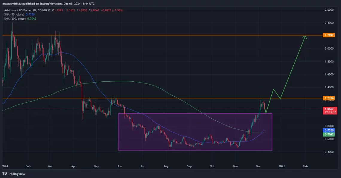 Arbitrum (ARB) ve Kripto Piyasası Analizi