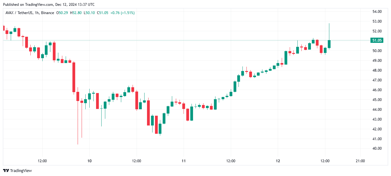 Avalanche, 250 Milyon Dolarlık Özel Token Satışı Gerçekleştirdi