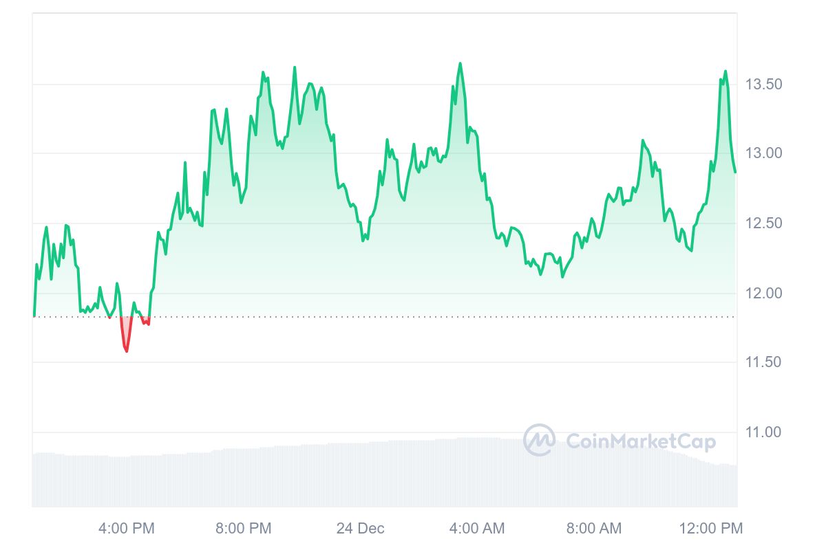 Binance, DEXE Coin'i Listeleme Duyurusu Yaptı