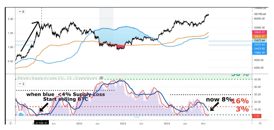 Bitcoin (BTC) İçin Satış Sinyali: Yüzde 4 Seviyesi