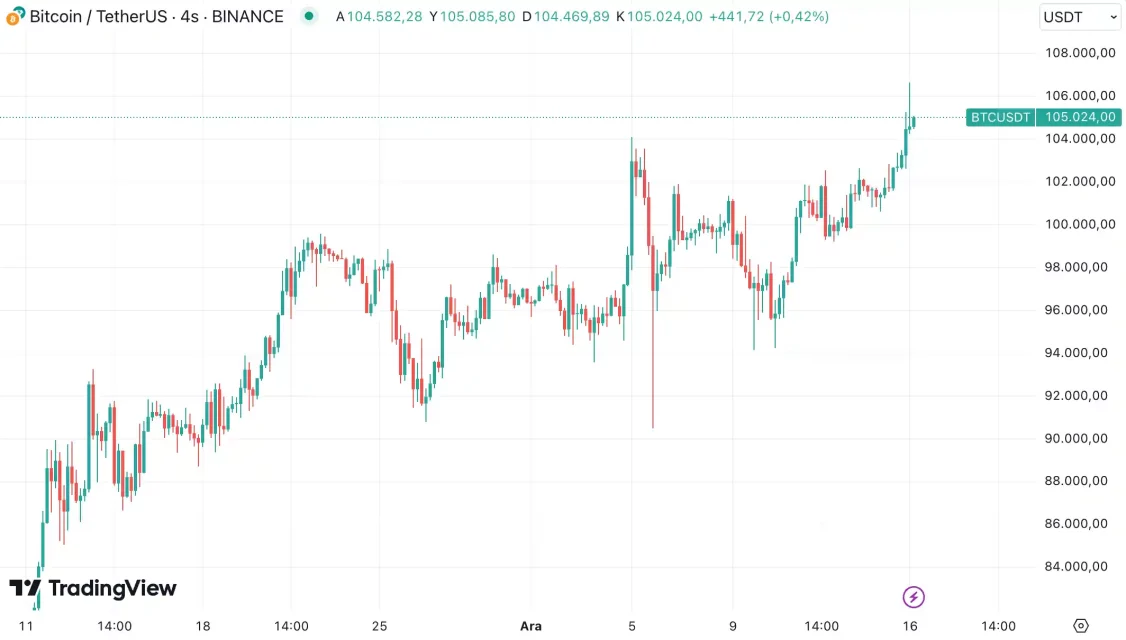 Bitcoin (BTC) Yeni Rekor Kırdı