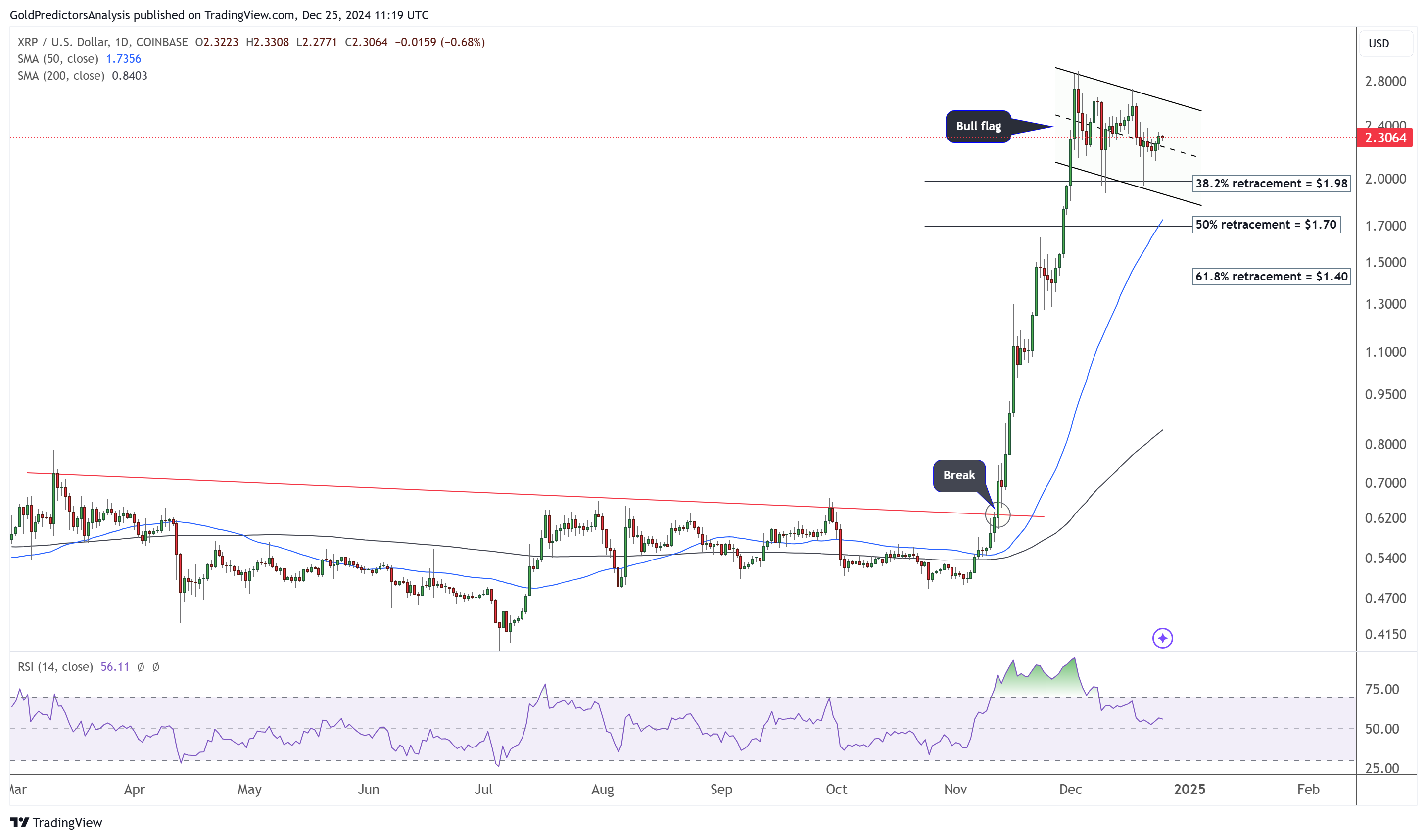 XRP Coin Fiyat Tahmini: Boğa Bayrağı Formasyonu Oluşumu