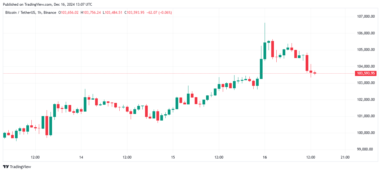 Bitcoin Fiyatı Rekor Kırdı, Trump'ın Açıklamaları Etkili Oldu