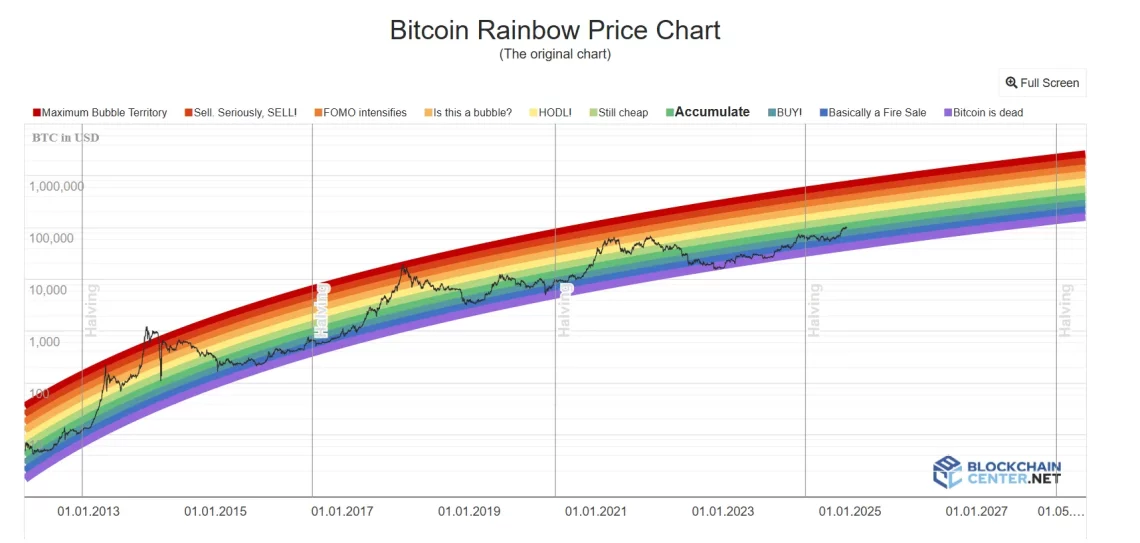 Bitcoin Gökkuşağı Grafiği ve Yeni Fiyat Hedefleri