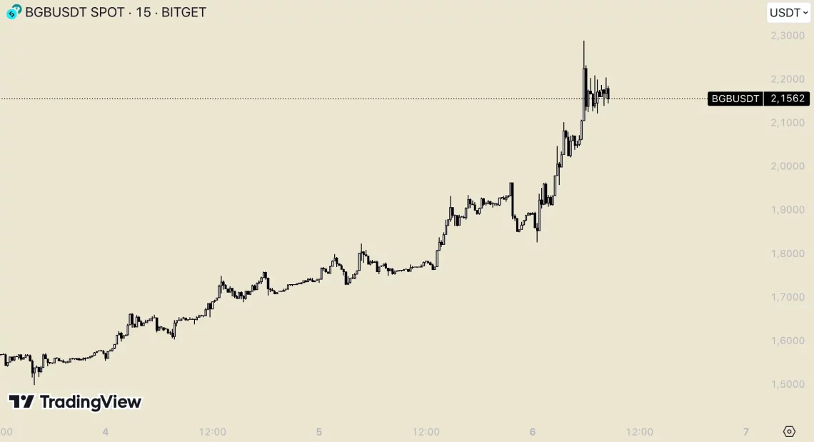 Bitcoin ve Altcoin Piyasasında Ani Düşüş ve Geri Dönüş