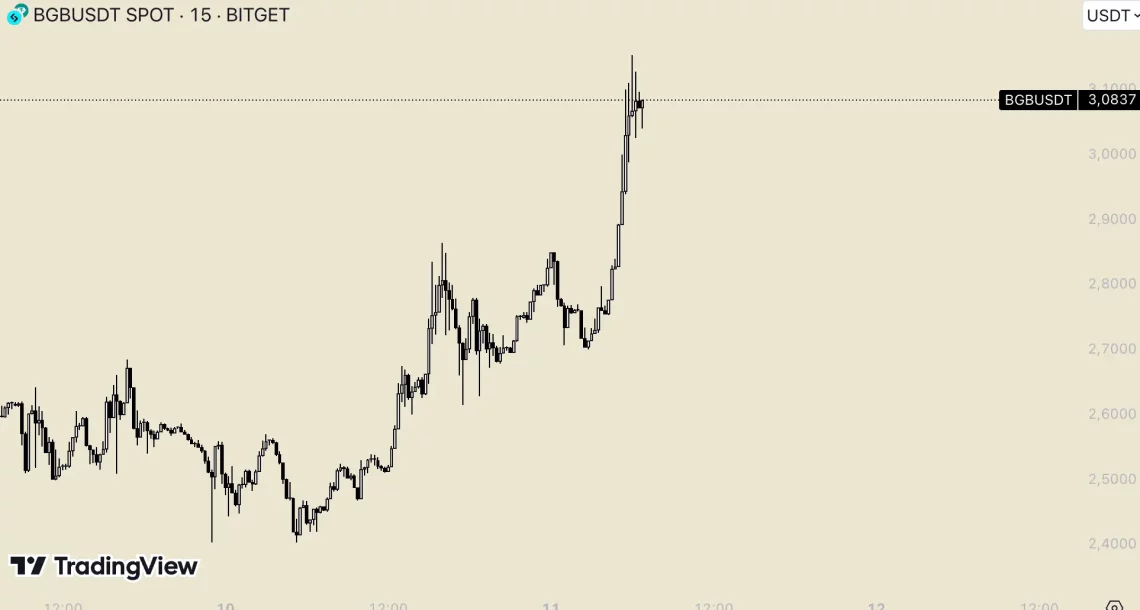 Bitcoin ve Altcoin Piyasasındaki Hareketlilik