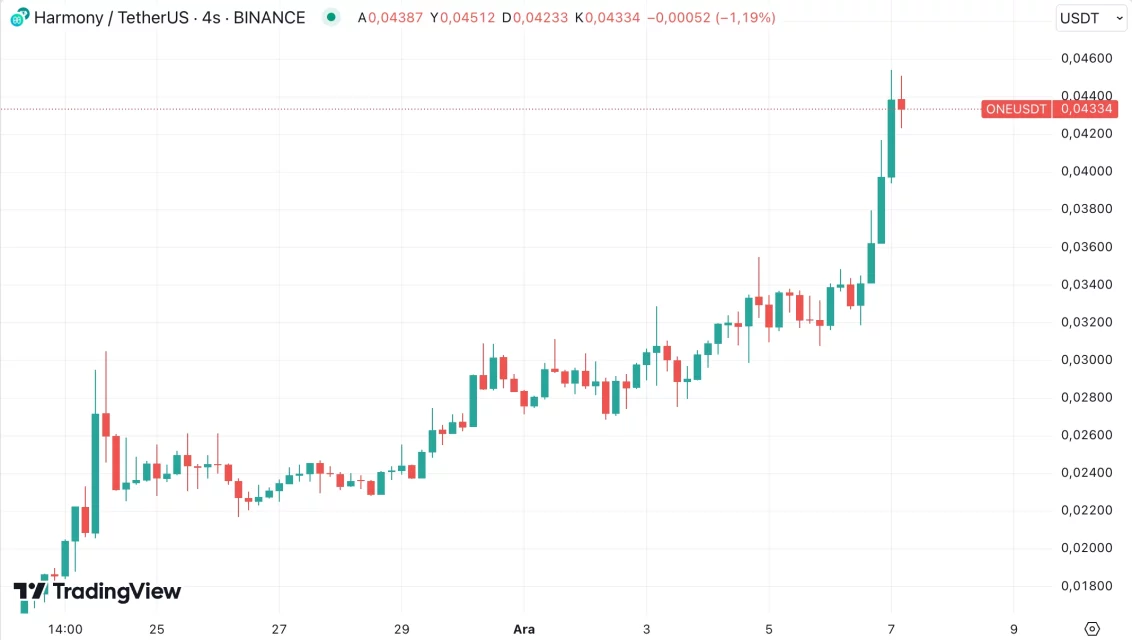 Bitcoin ve Ethereum Yükselirken Hangi Altcoin'ler Kazanç Sağladı?