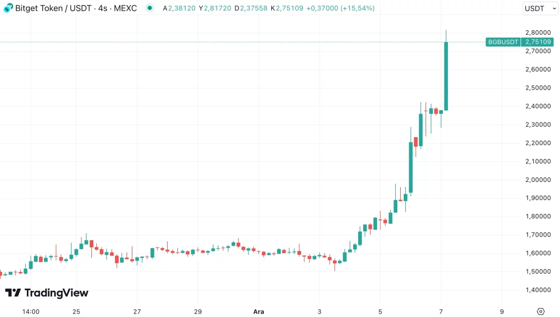 Bitcoin ve Ethereum Yükselirken Hangi Altcoin'ler Kazanç Sağladı?