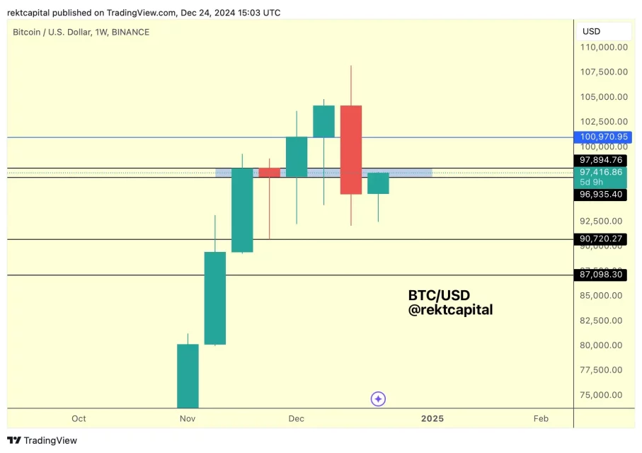 Bitcoin (BTC) İçin Yükseliş Beklentileri