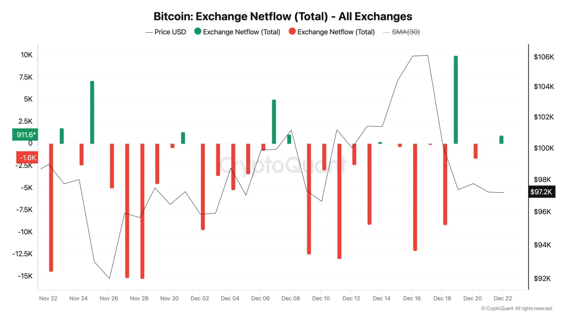 Bitcoin'de Son Durum ve Yatırımcıların Tepkileri