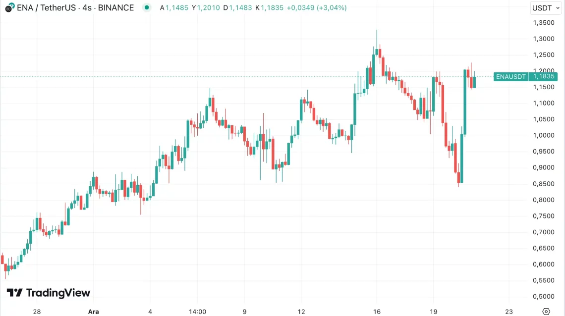 Bitcoin'in Çalkantılı Haftası ve Altcoin'lerin Yükselişi