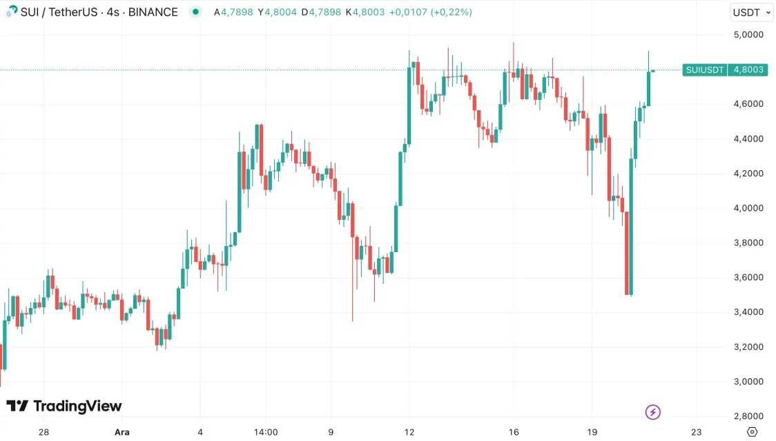 Bitcoin'in Çalkantılı Haftası ve Altcoin'lerin Yükselişi