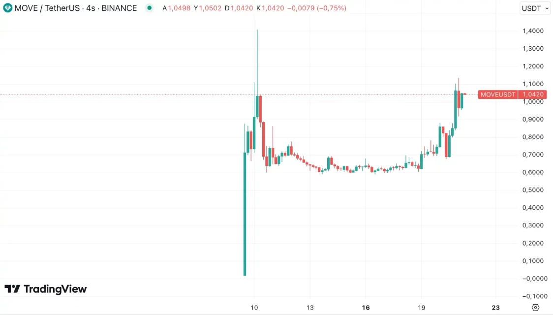 Bitcoin'in Çalkantılı Haftası ve Altcoin'lerin Yükselişi