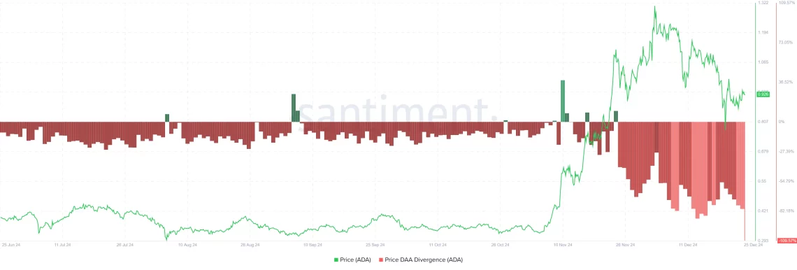 Cardano (ADA) Piyasasında Geri Çekilme ve Balina Faaliyetleri