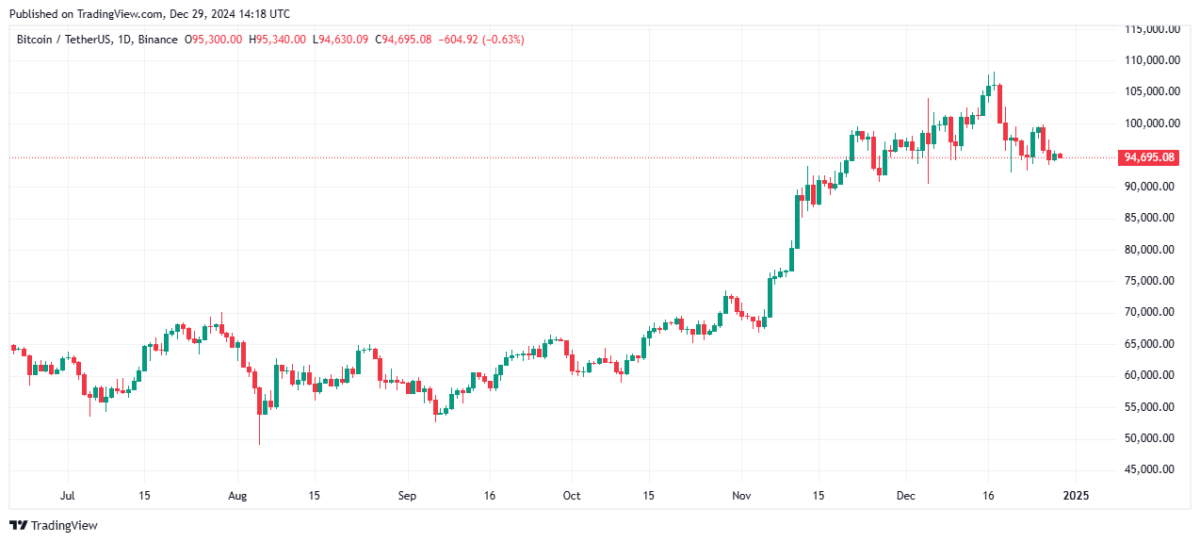 Bitcoin’in Gelecek 10 Yıldaki Değeri