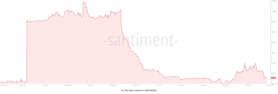 Dogecoin (DOGE) Piyasa Analizi