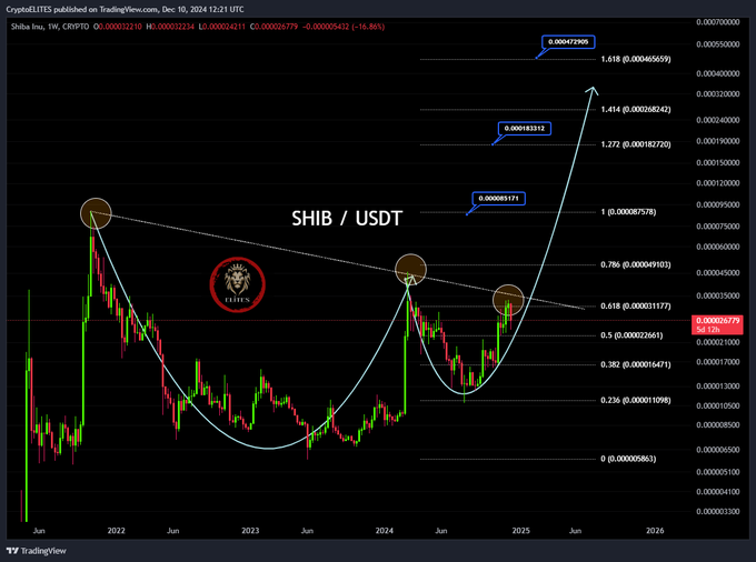 Dogecoin ve Shiba Inu Fiyat Analizleri: Yatırımcıların Beklentileri