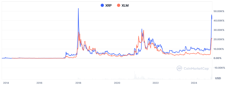 Tahmin: XRP Fiyatı 15 Dolar ve XLM Coin Fiyatı 5 Dolar Olacak!