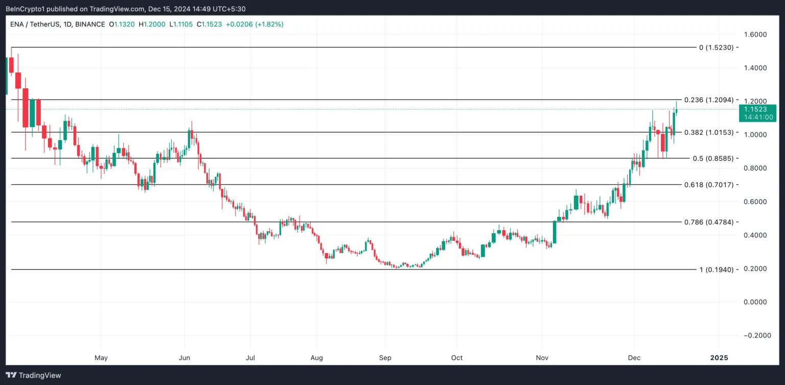 Ethena (ENA) Fiyatında Büyük Yükseliş: Stablecoin Lansmanı Öncesi Ralli