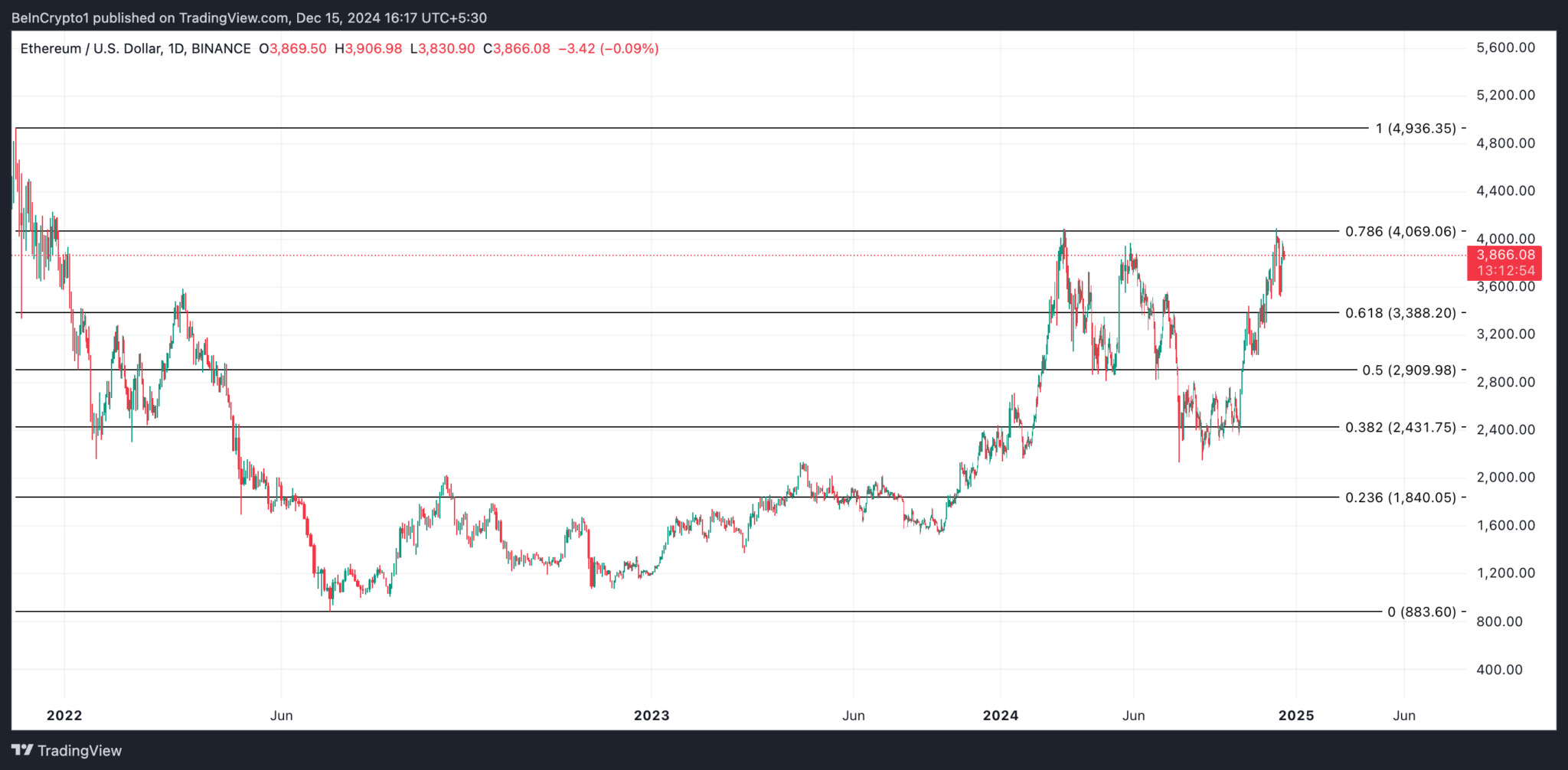 Ethereum (ETH) Fiyatında Yükseliş Beklentisi ve Analiz