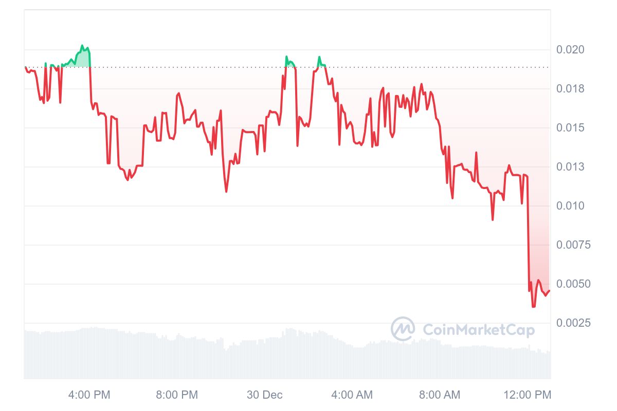 Altcoin Fiyatı Çöküşte