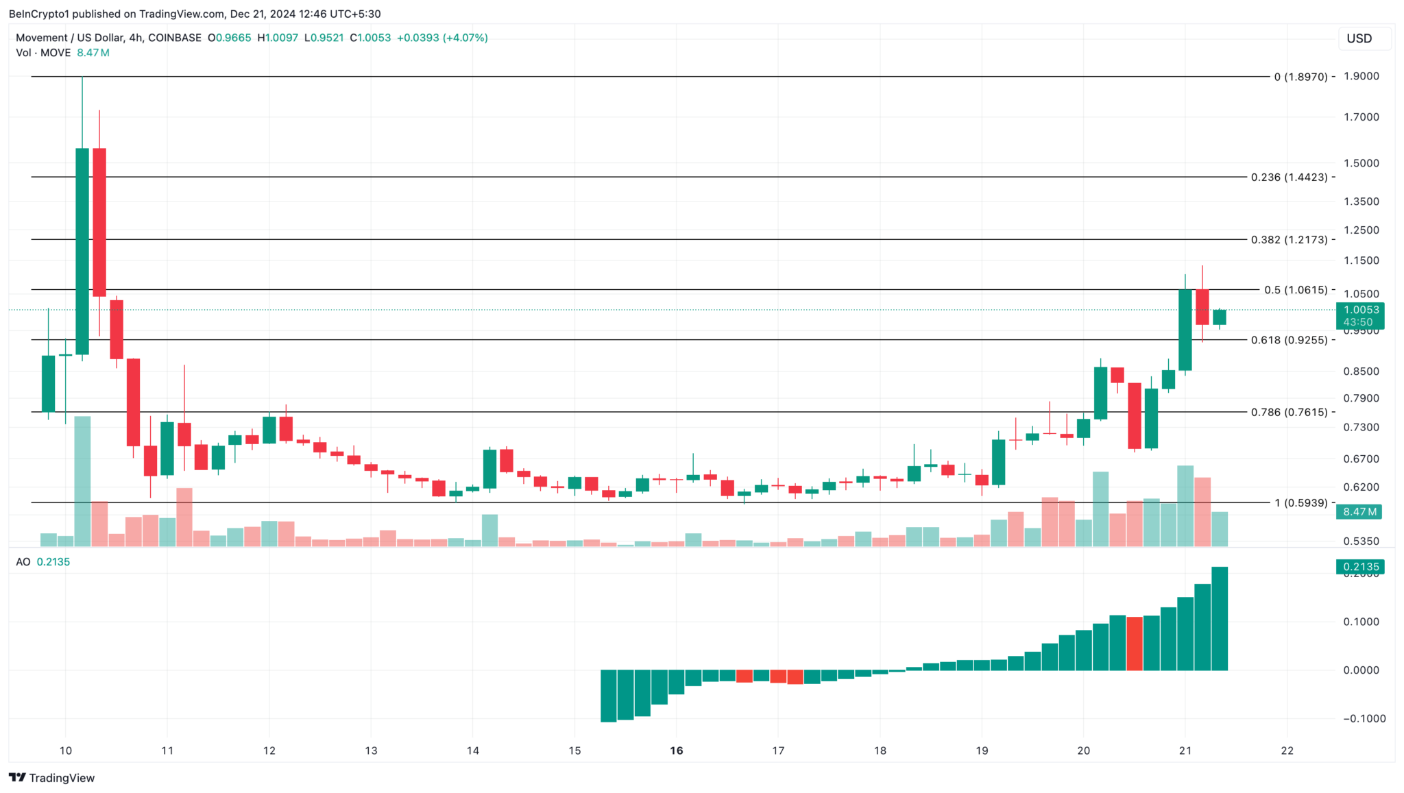 Haftanın Kripto Para Piyasa Durumu ve Öne Çıkan Altcoinler