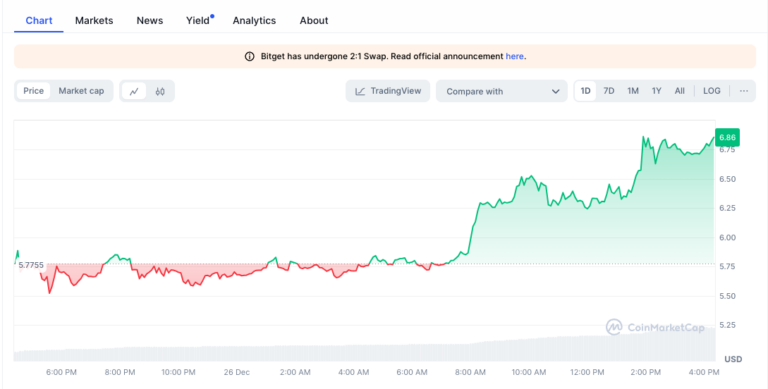 Kripto Para Piyasasında Bitget'in Altcoin Birleşmesi ve Fiyat Artışları