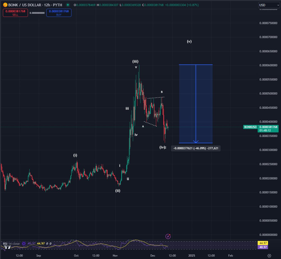 Kripto Para Piyasasında Yükseliş Sinyalleri: PYTH ve BONK Altcoinleri