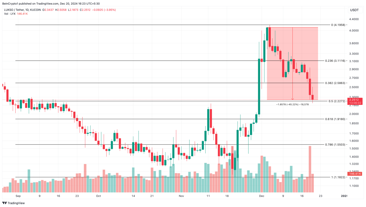 Kripto Piyasalarında Düşüş ve Öne Çıkan Altcoinler