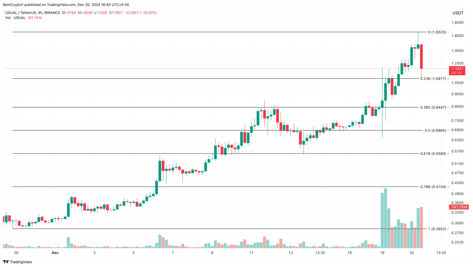 Kripto Piyasalarında Düşüş ve Öne Çıkan Altcoinler